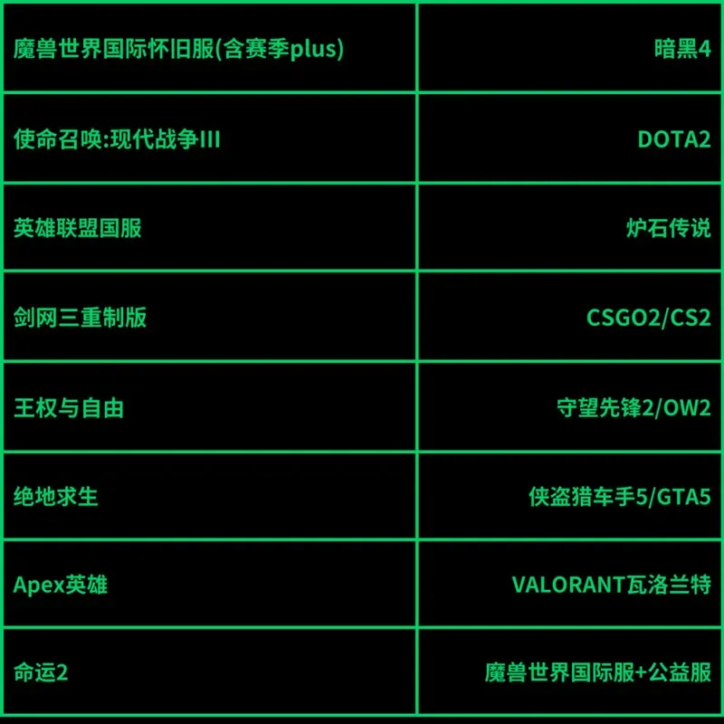 迅游推出自研黑科技掉线保护！为玩家的网络进行兜底！